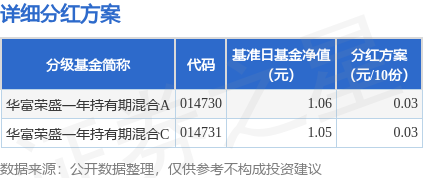 领航优配 基金分红：华富荣盛一年持有期混合基金4月28日分红