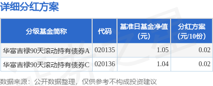 景盛配资 基金分红：华富吉禄90天滚动持有债券基金4月28日分红