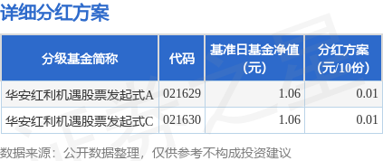 恒正网配资 基金分红：华安红利机遇股票发起式基金4月29日分红